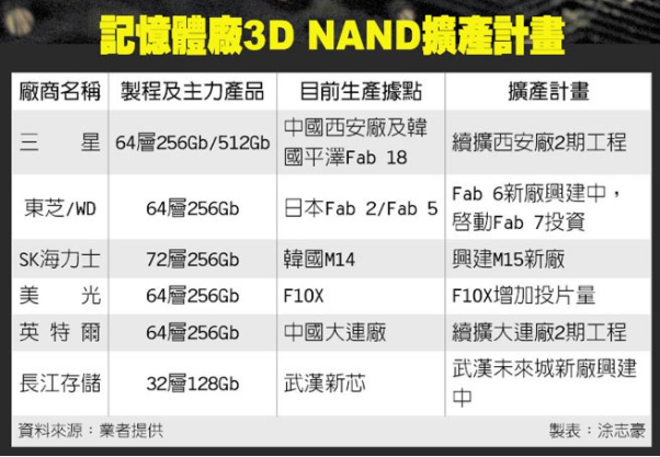 20180105083048_存储器厂3D NAND扩产计划.png