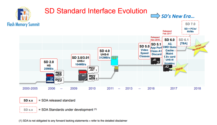 	SD卡将迎来新标准，使用PCIe通道及NVMe规范、速度可及SSD